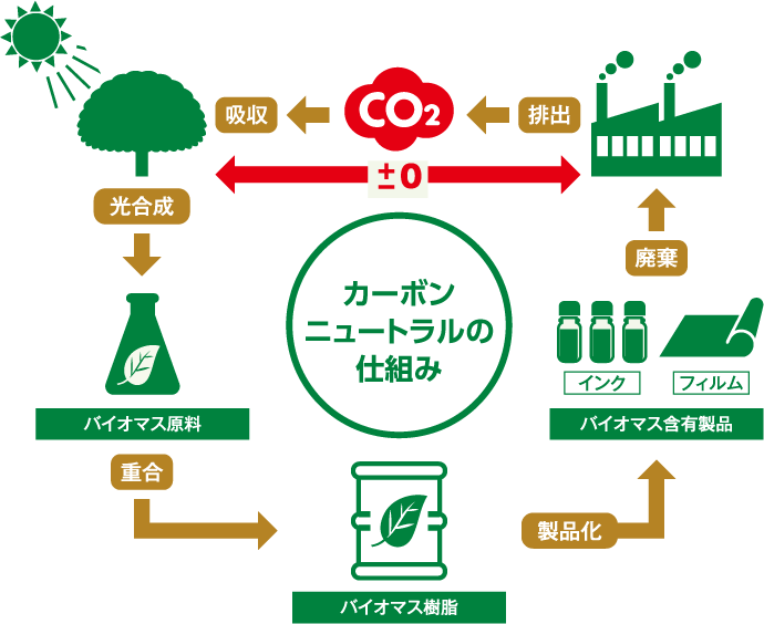 カーボンニュートラルの仕組み