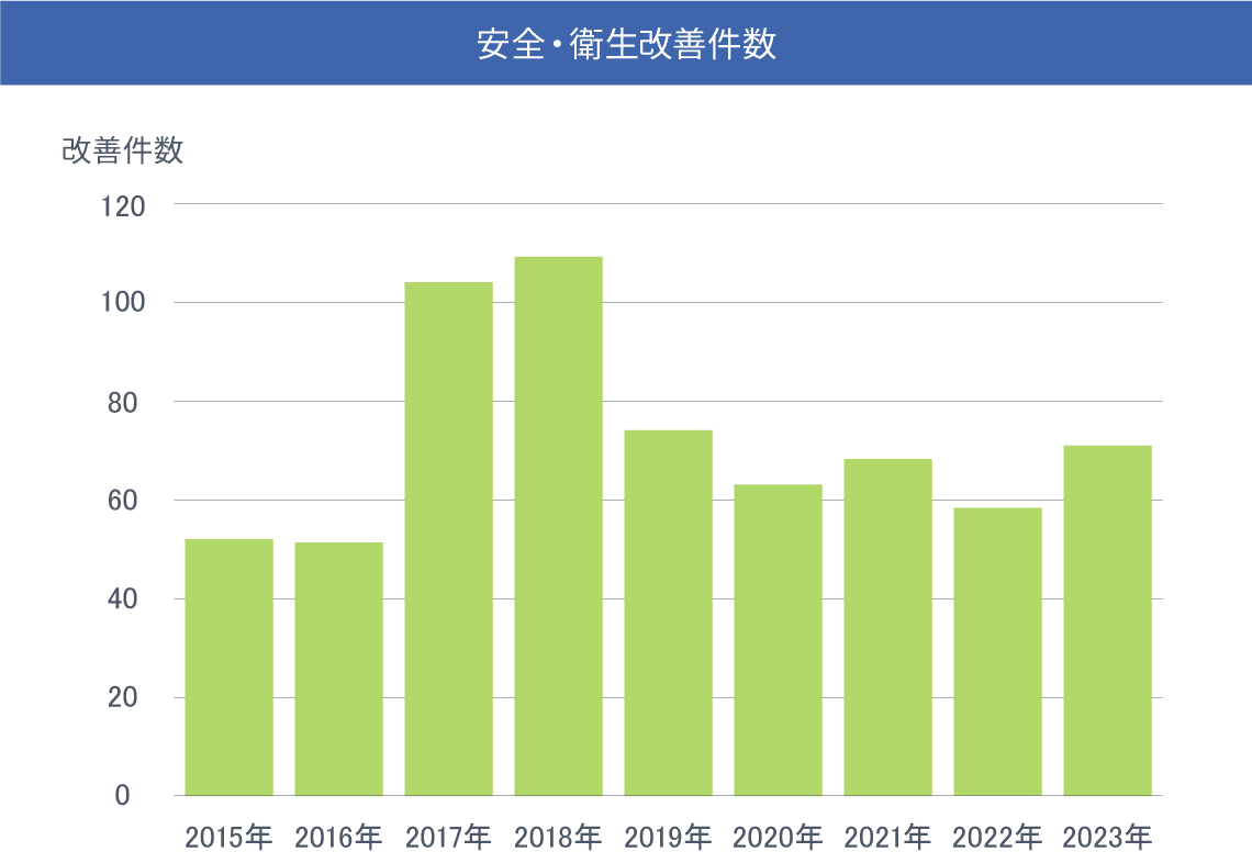安全・衛生改善件数