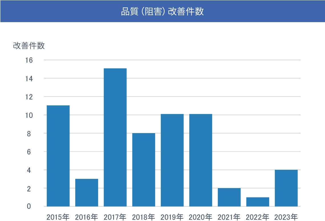 品質（阻害）改善件数
