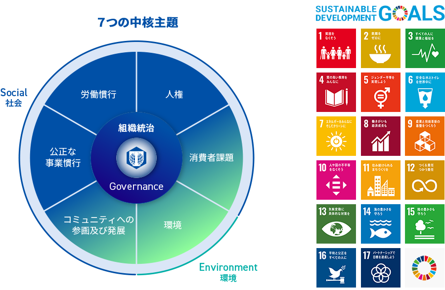 7つの中核主題