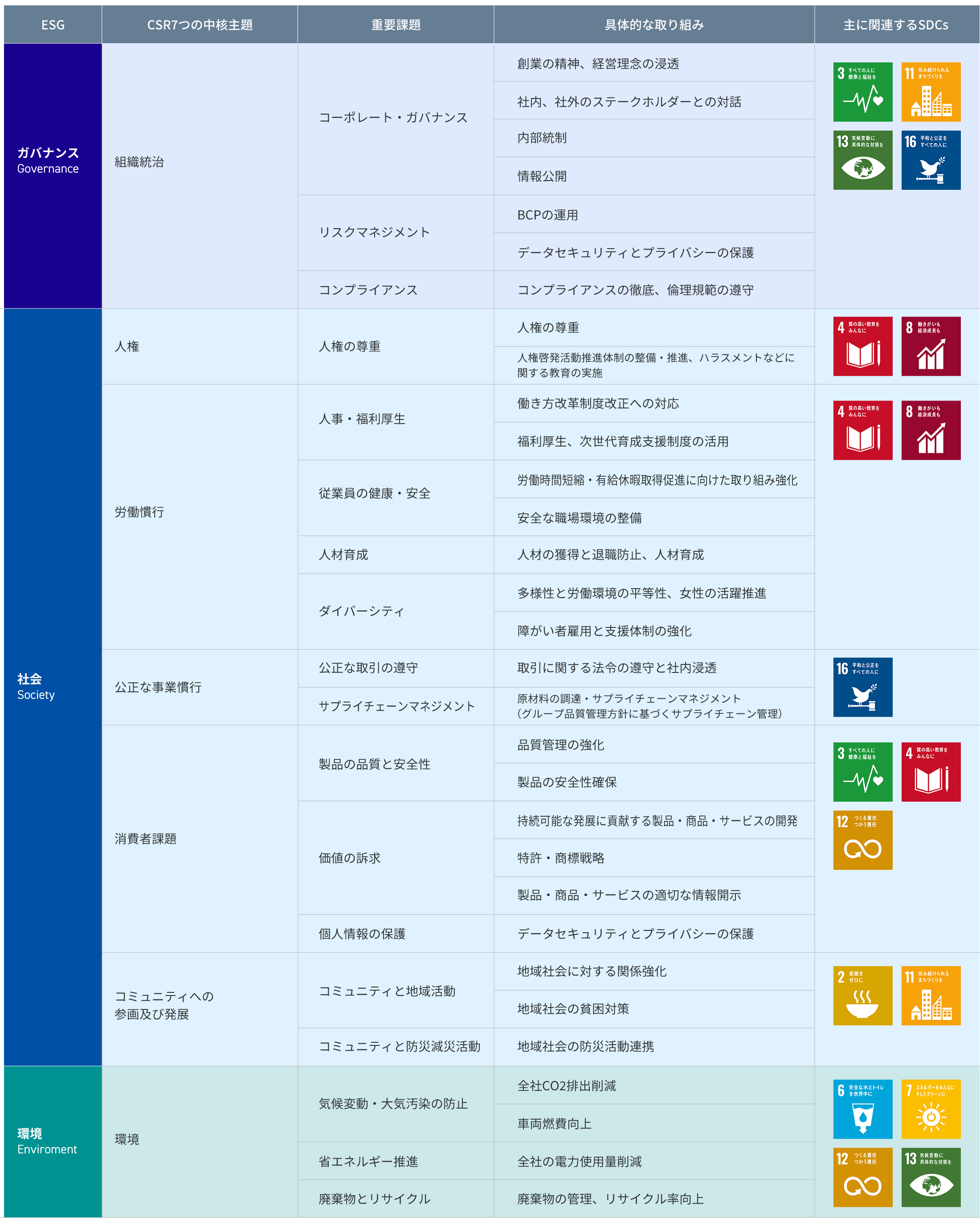 CSRの取り組みとESG、SDGsとの関連性
