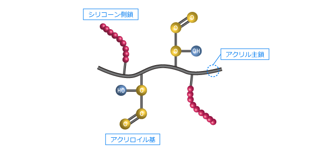 シリコーン変性アクリル