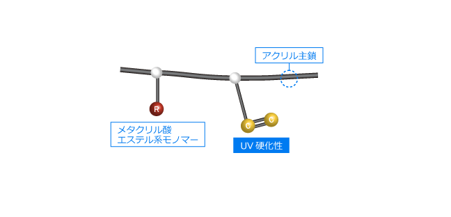 UVハードコート