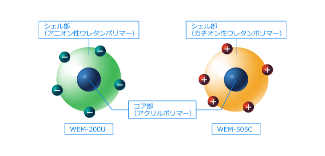 水性ウレタン