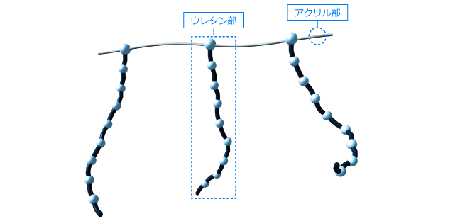 ウレタン変性アクリル