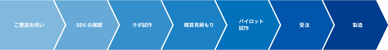 受託合成サービスの流れ