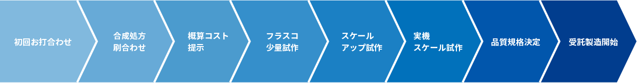 受託加工サービスの流れ