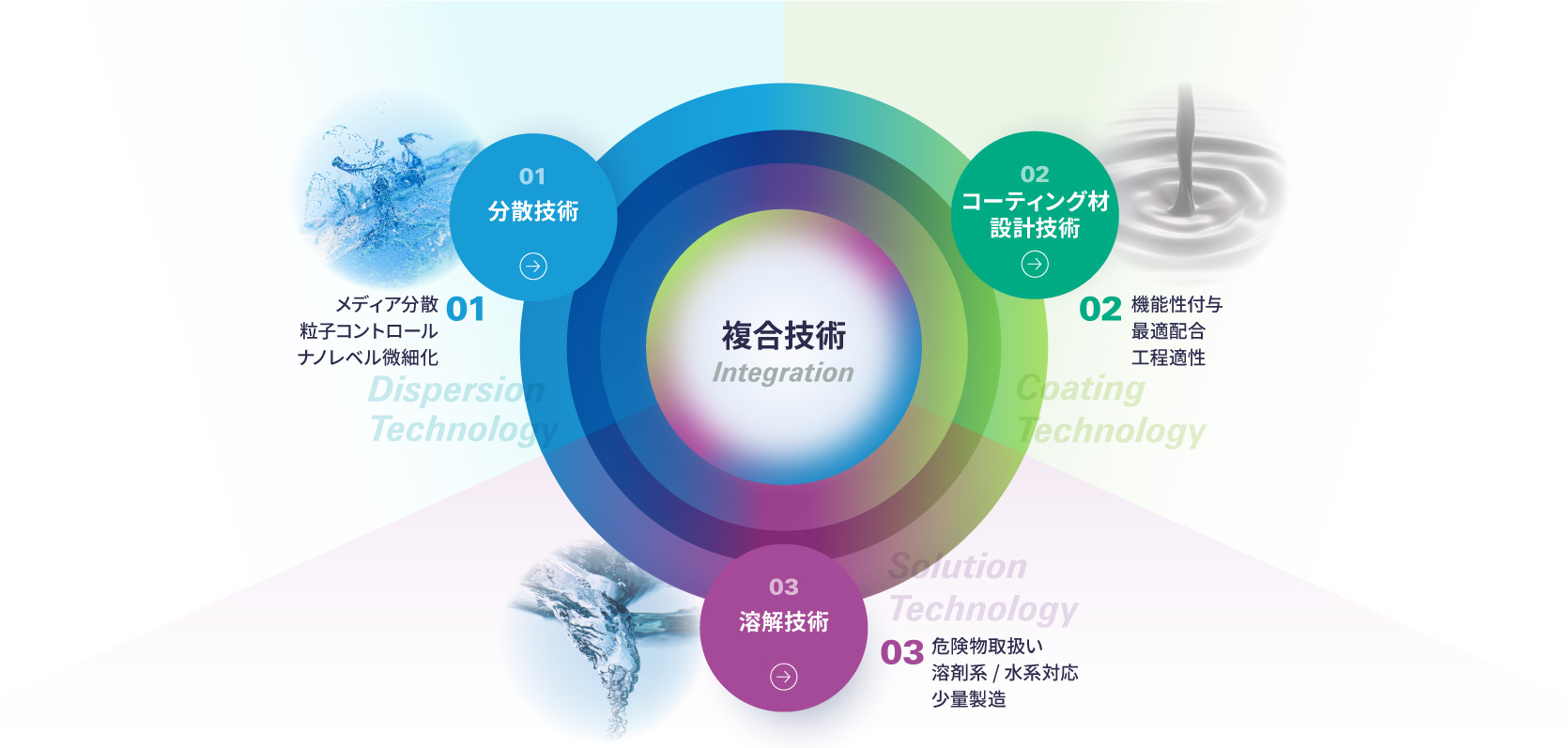 複合技術