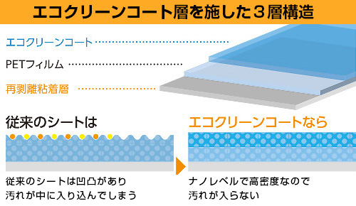 エコクリーンコート層を施した3層構造