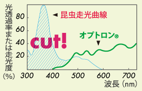 グラフ/光透過率または走光度(%)