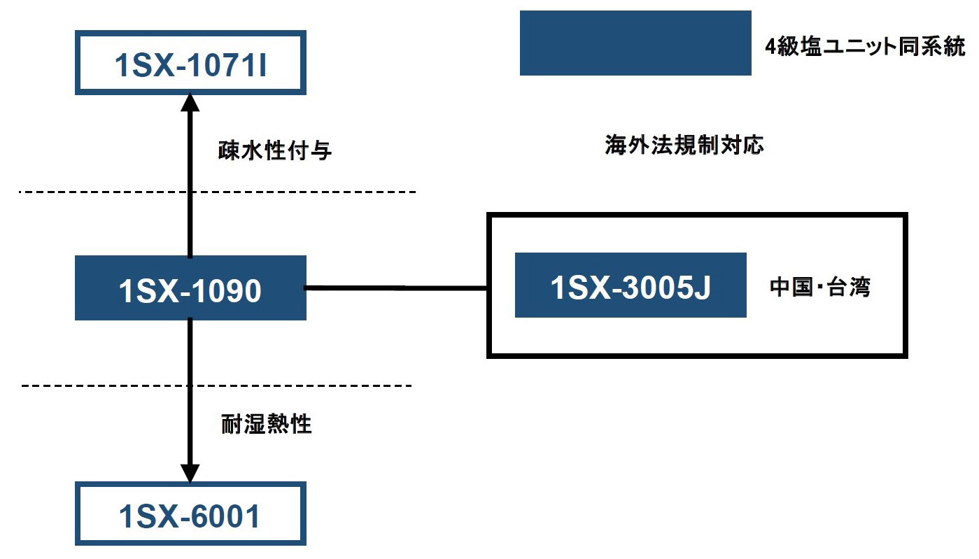 1SX系統図