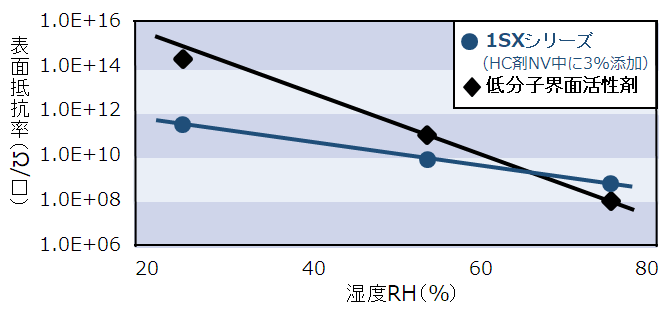 1SX湿度依存性